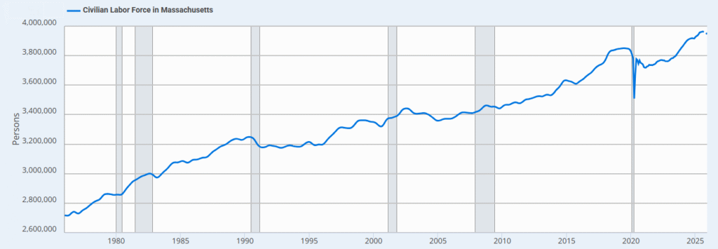 Line graph demonstrating the civilian labor force in the state of Massachusetts 