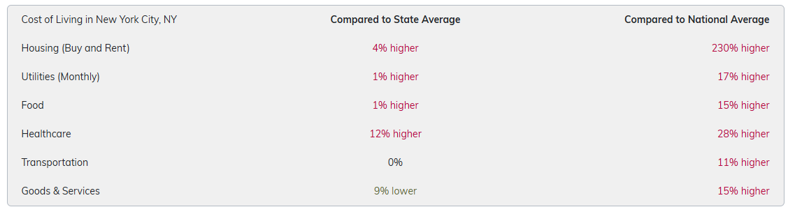 Table showing the cost of living in New York, NY, compared to state and national averages. Most costs are higher, especially housing: 4% higher than state, 230% higher than national; goods & services are 9% lower than state.